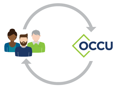 OCCU logo pointing to people pointing to OCCU in a circle