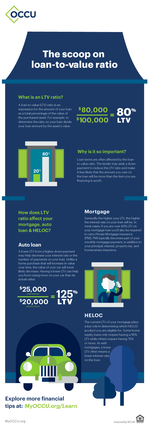 infographic on ltv ratio